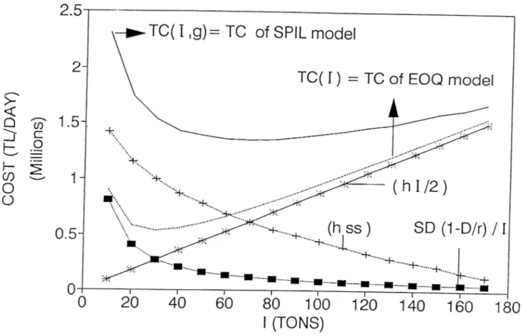 Figure  4.4:  Total  cost  function  versus  I  ( a —0.95)