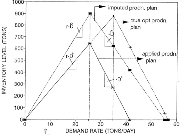 Figure  5.1:  Change  in  the  production  plan  due  to  an  error  in  estimating  D,  when  the  decision  variable  is  Q