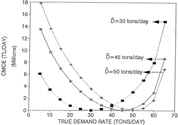 Figure  5.2:  C M C E   versus  true  demand  rate  {D*)