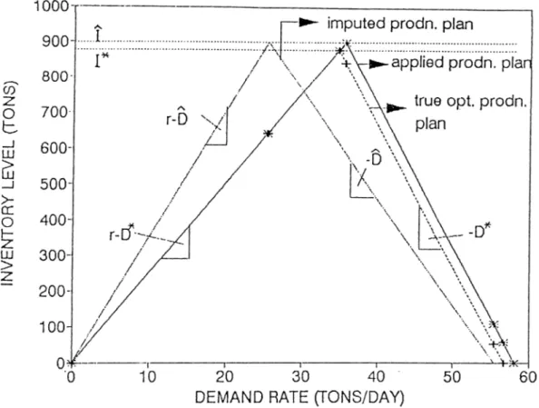 Figure  5.3:  Change  in  the  production  plan  due  to  an  error  in  estimating  D,  when  the  decision  variable  is  1