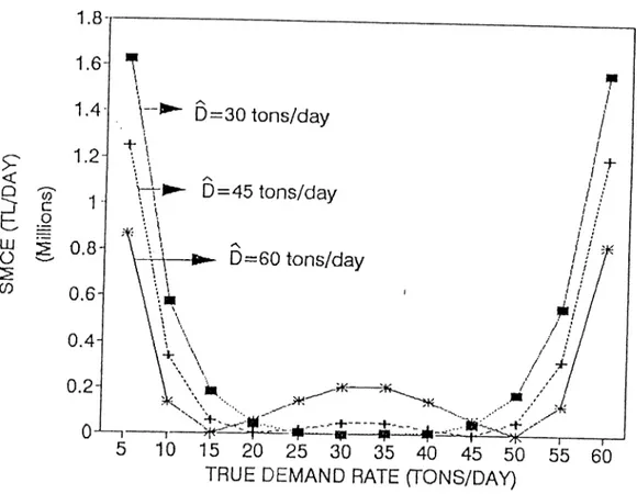 Figure  5.4;  S M C E   versus  true  demand  rate  {D*)