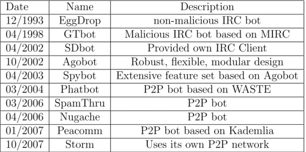 Table 2.1: The Timeline of Bots
