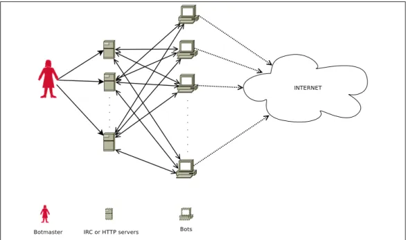 Figure 2.1: Botnets that have centralized command and control mechanisms