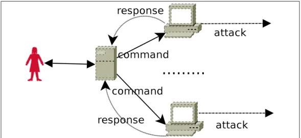 Figure 2.2: Push Style C&amp;C Mechanisms