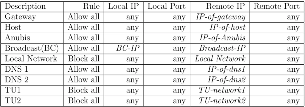 Table 4.2: The firewall rules of each VMware virtual machine
