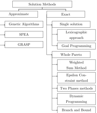 Figure 2.1: Classification of solution methodologies based on the types of solutions generated