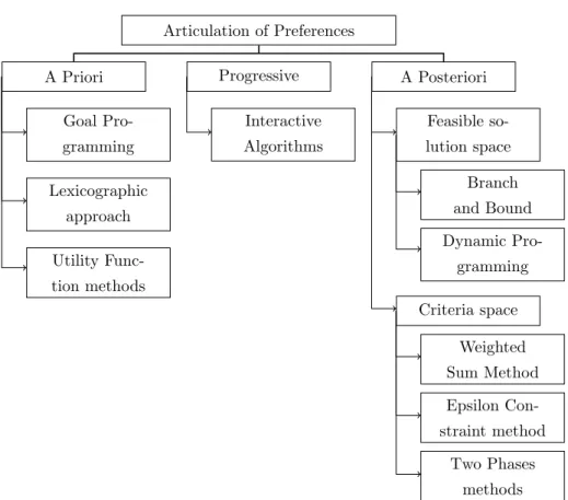 Figure 2.2: Classification of solution methodologies based on the timing of the articulation of preferences