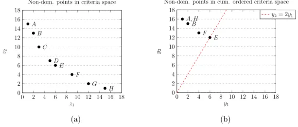 Figure 3.1: Non-dom. points in criteria and cum. ordered criteria space