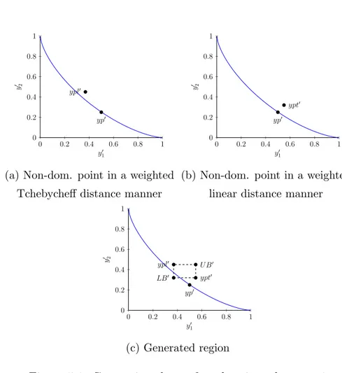Figure 5.1: Generating the preferred region when q &gt; 1