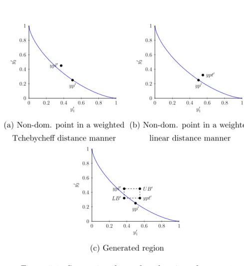 Figure 5.1: Generating the preferred region when q > 1