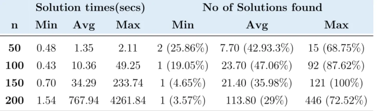 Table 6.2: Performance of the GEND algorithm on instances with m = 3 Solution times(secs) No of Solutions found