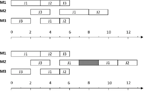 Figure 1.1. An Initial Schedule and its Realization for J3| |Cmax 