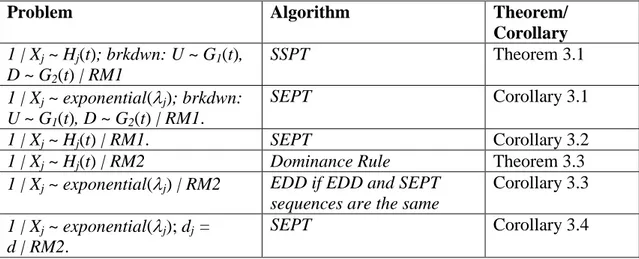 Table 3.1. Analytically Tractable Cases; Robustness 