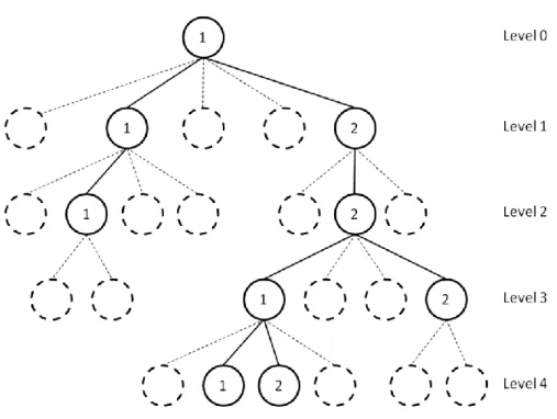 Figure 3.1. Beam-Search Example with β  = 2 