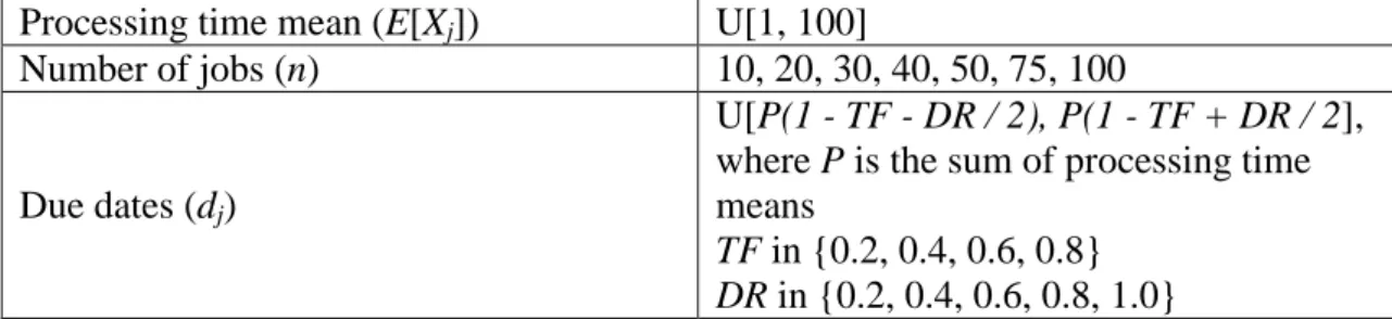 Table 3.3. Experimental Environment  Processing time mean (E[X j ])  U[1, 100] 
