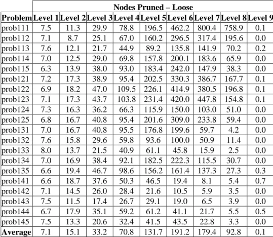 Table 3.5. Performance of Dominance Rule, Loose Lower Bound 