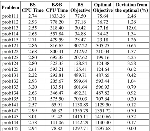 Table 3.7. Branch and Bound vs. Beam Search  Problem BS CPU Time B&amp;B CPU Time BS Objective Optimal  Objective Deviation from the optimal (%) prob111 2.74 1833.26 77.50 75.64 2.46 prob112 2.93 778.20 37.18 36.72 1.26 prob113 2.55 318.40 30.42 27.16 12.0