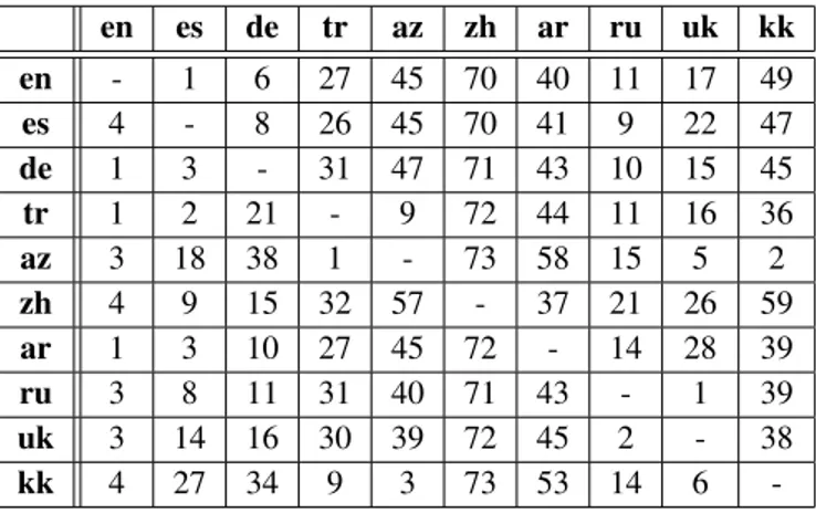 Table 2. Semantic similarity ranks of the 10 languages with respect to other languages