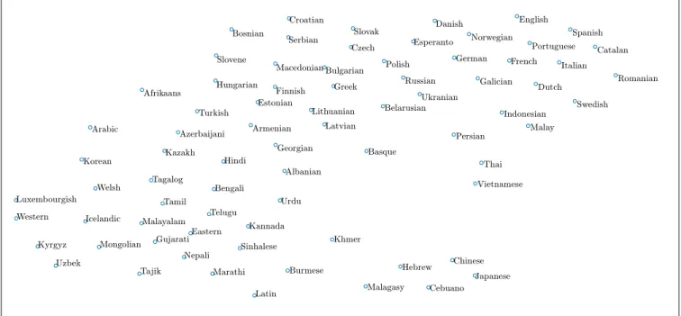 Fig. 1. Semantic similarity atlas for 76 different languages. 76 dimensional semantic similarity matrix obtained via RSA is reduced to two dimensions using t-SNE method