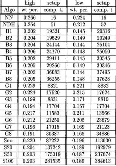 Table  5.6:  Average  unscheduled  weight  percentages  and  computational  times  of  the  algorithms  for  high  and  low  reconfiguration  time  cases