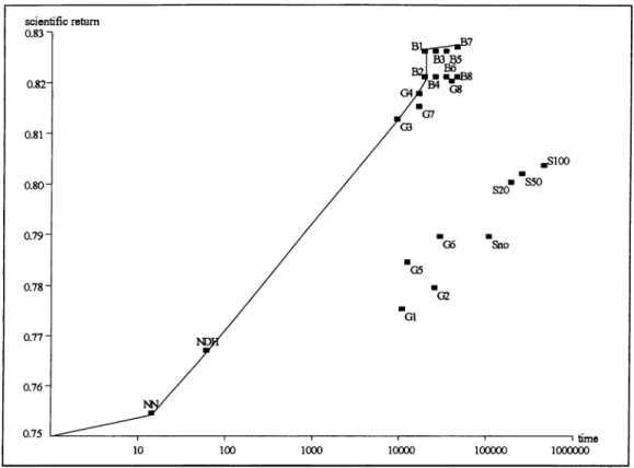 Figure  5.1:  Time  versus  the  scientific  return  for  each  algorithm