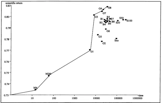Figure  5.2:  Time versus  the  scientific return  for  the high  reconfiguration  times  case