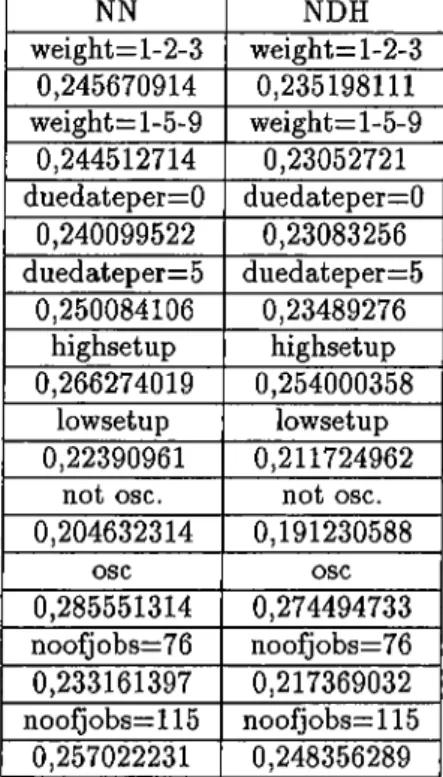 Table  A.5:  Unscheduled  Weight  Percentages  of  NN  and  АТС  at  different  ex­