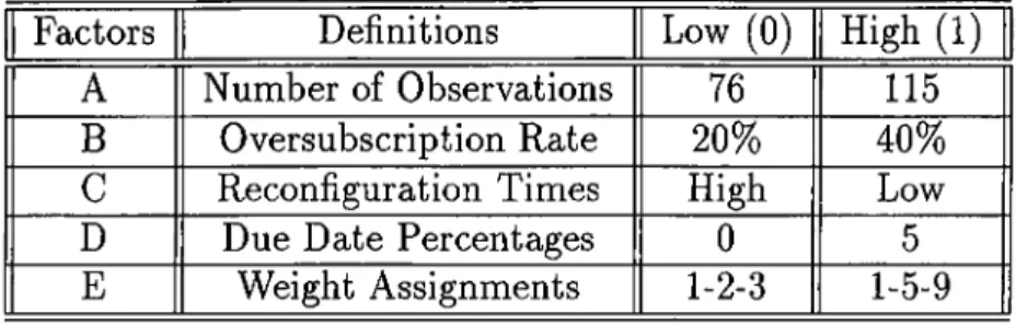 Table  5.1:  Experimental  Factors