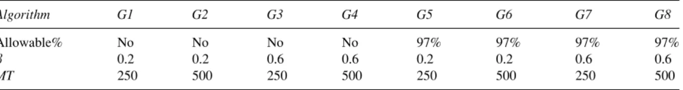 Table 5. Parameter settings of different GRASP algorithms