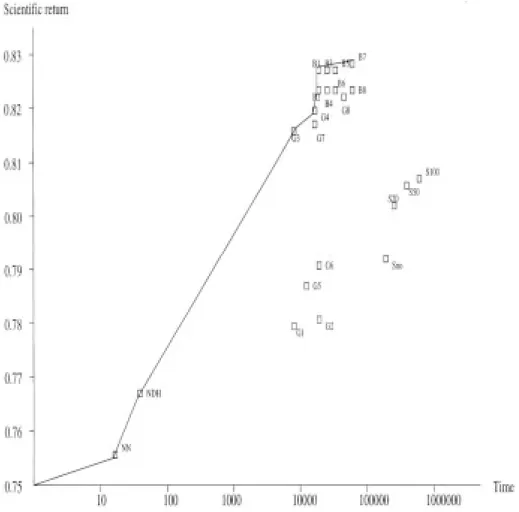 Fig. 2. Time versus the scienti®c return for each algorithm.