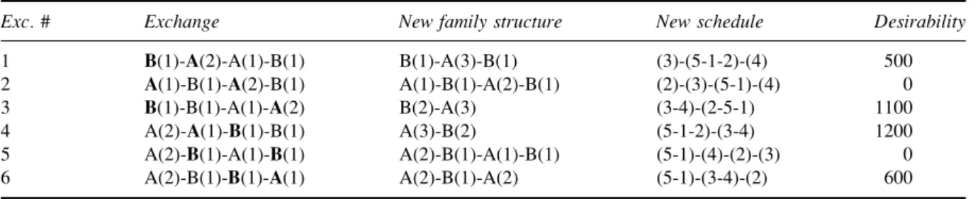 Table 2. Possible exchanges and their outcomes in the example problem
