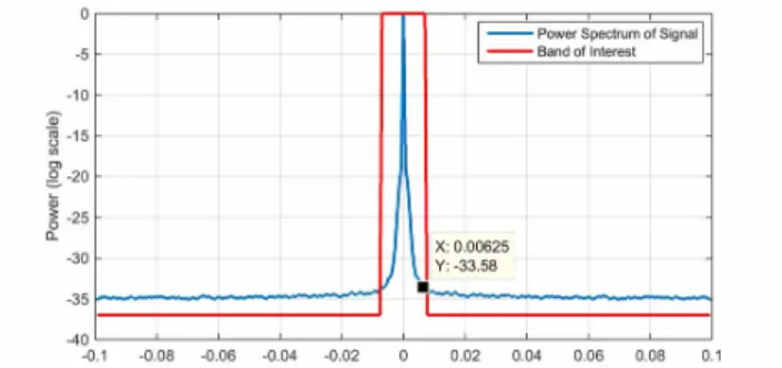 Fig. 6: Average Frequency Spectrum of The Most Populous 4000 Edges