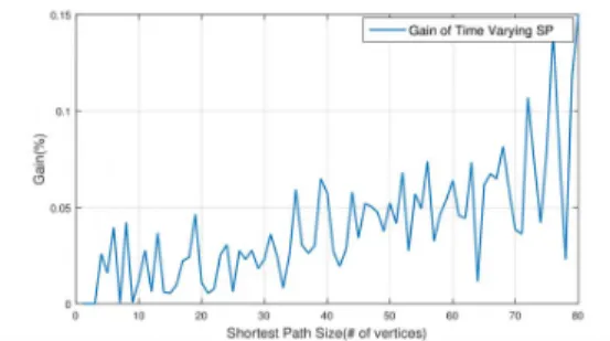 Fig. 9: Comparisons on Time-Varying Paths for the Same Query with Different Start Times