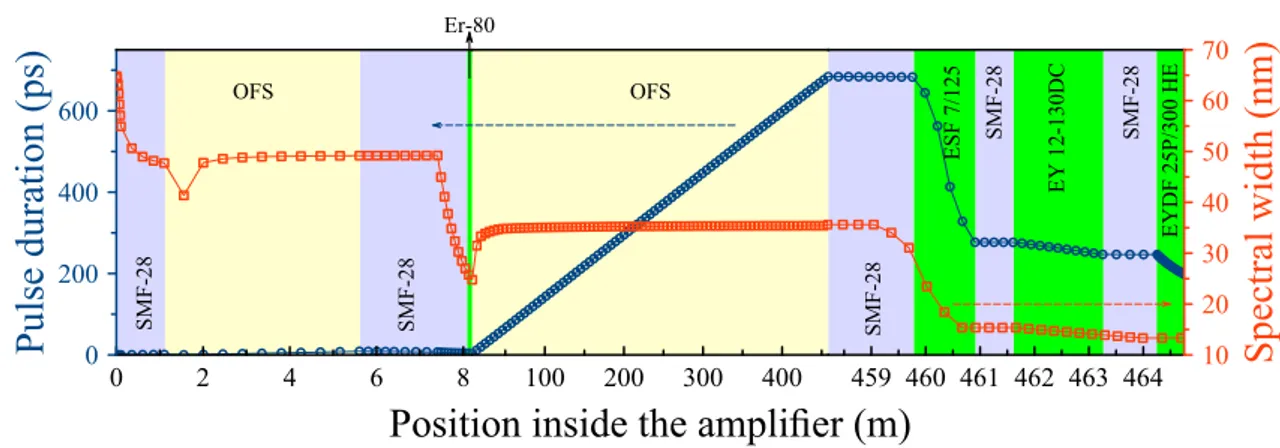 Fig. 2    Simulation results for evolution of the pulse duration and spectral width along the amplifier system