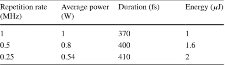Table 1    Parameters of the dechirped pulses produced by the laser  system at different repetition rates