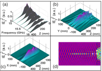 FIG. 3 (color online). (a) Simulation and experimental results for the intensity distribution of E y along the z axis