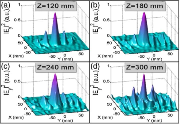 FIG. 5 (color online). Analytical results. (a) Coordinate defi- defi-nition. (b) The E y ðx; y; 0Þ amplitude distribution