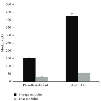 Figure 5: Comparison of mechanical character of PA-Ankaferd gel with PA gel formed at pH 10 by using oscillatory rheology.