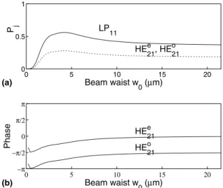 Fig. 2. Excitation with a r beam for diﬀerent input beam waist. (a) Total power coupled into the modes of the LP 11 group (solid line)
