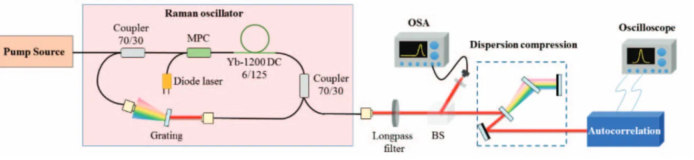 Fig. 1.  Schematic experimental setup. MPC, multi-pump signal combiner; DC, double clad; BS, beam splitter