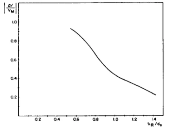 Figure 6:  Measured  modulation transfer  function  for the focusing block  t o  separate  holes of  1  m m  diameter  with  a  center-to-center  spacing  of  2  mm