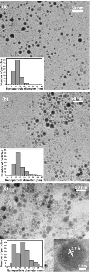 Fig. 1 TEM images of the laser-generated InN-NCs under laser pulse energy values of 8 mJ (a), 12 mJ (b), and 16 mJ (c) with corresponding particle size distributions (insets), 20 nm size InN nanocrystal generated by laser pulse energy of 16 mJ showing crys
