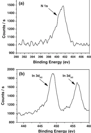 Fig. 2 Raman spectrum for InN-NCs generated by laser pulse energy of 16 mJ, peak at 496.76 cm -1 represents the E 2 (high) phonon mode of the InN wurtzite structure