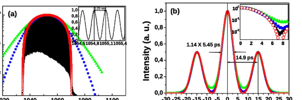 Fig. 2. (a) Optical spectrum of the twin pulses in the bound state. The spectrum is fit with  parabolic (open circles), Gaussian (closed squares), and sech 2  (closed triangles) pulse  shapes