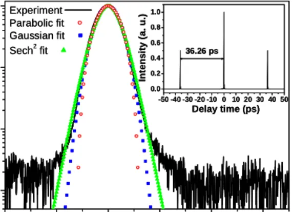 Fig. 7. Central peak of the autocorrelation trace after extra-cavity compression in the  case of co-emission of a pair of bounded pulses and a single pulse
