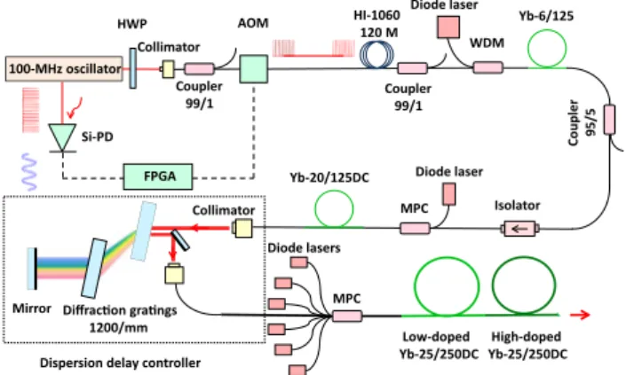 Fig. 1. Schematic of the setup. FPGA, field-programmable gate array; AOM, acousto-optic modulator; WDM,  wave-length-division multiplexer; MPC, multipump combiner;  Si-PD, silicon photodetector.