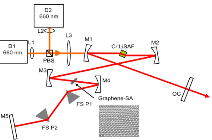 Fig. 1. Schematic of the diode-pumped, GSA mode-locked Cr 3+ :LiSAF laser. 