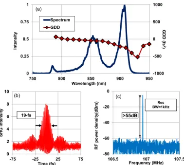Fig. 3. (a) Optical spectrum and estimated group delay dispersion (GDD), (b) interferometric  autocorrelation, and (c)radio frequency spectrum of the generated pulses with  GSA-mode-locked Cr 3+ :LiSAF laser at the input pump power of 275 mW