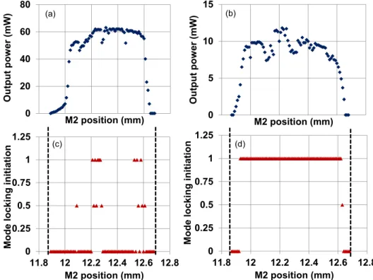 Fig. 5. Measured output power of the Cr 3+ :LiSAF laser as a function of the M2 position with  (a) a bare infrasil substrate and (b) an infrasil substrate with graphene