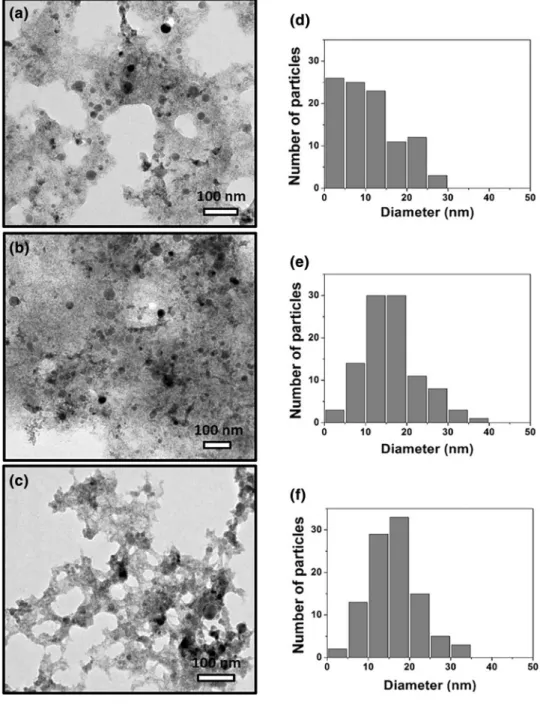 Fig. 3   TEM images and  histogram data of InN-NCs  produced with a, d 3 mJ, b,  e 4 mJ and c, f 5 mJ laser  energies